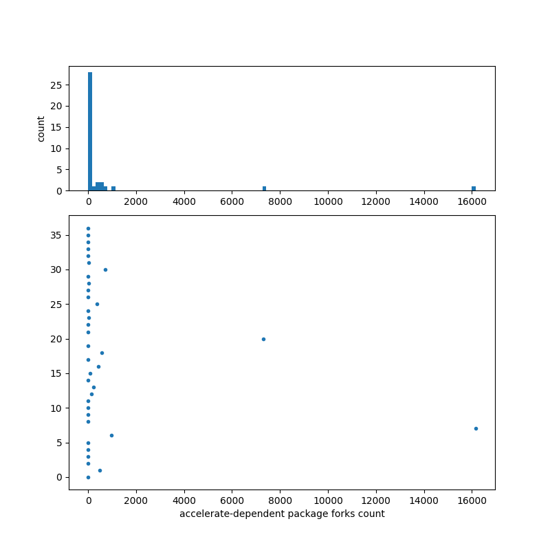 accelerate-dependent_package_forks_count.png