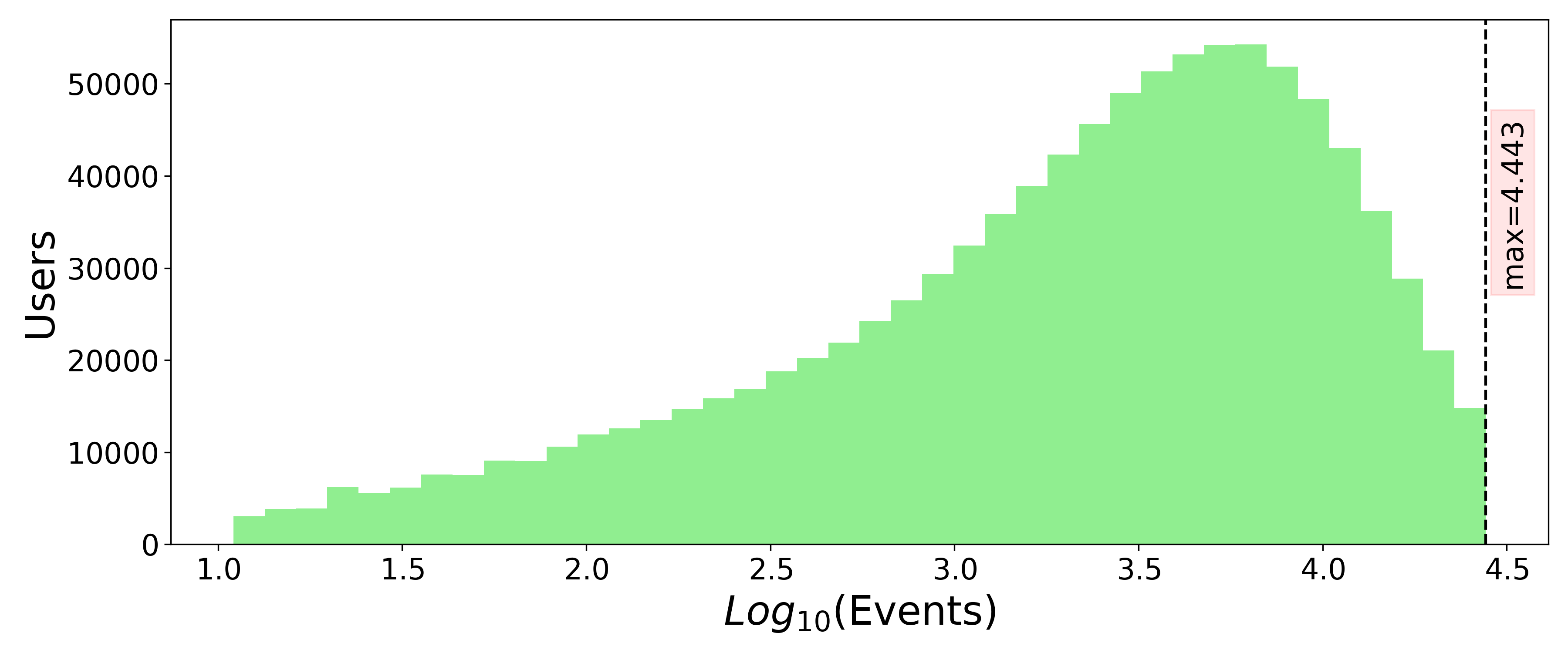 User History Length Log-scale user history length log-scale