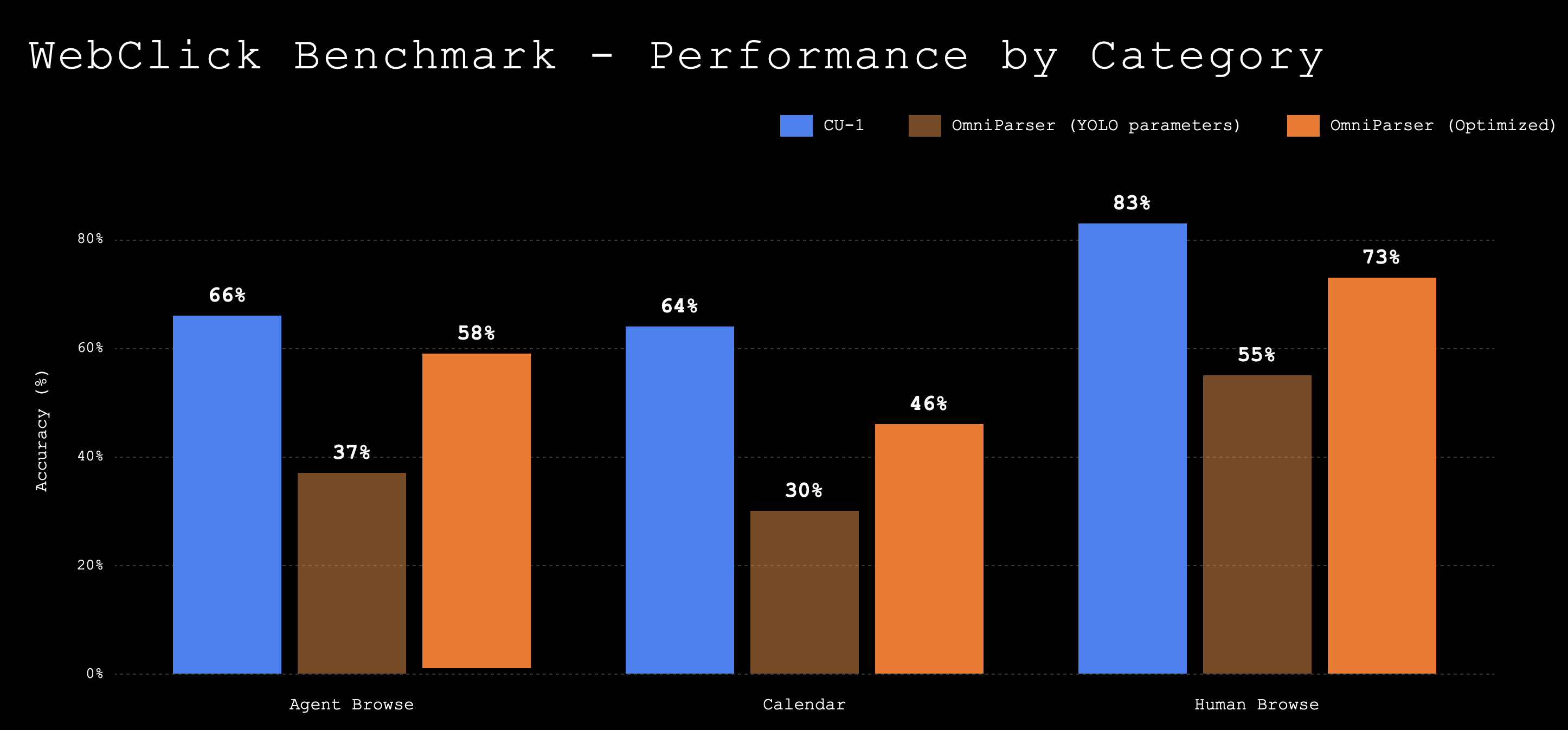Category Performance Evolution